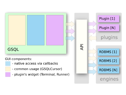 HLD of GSQL
